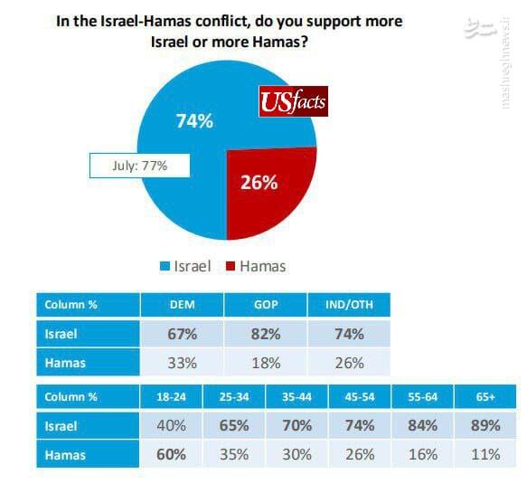 ۶۰ درصد از جوانان نسل Z آمریکا حامی حماس هستند!