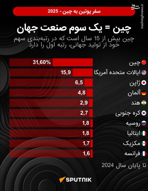 سفر محوری پوتین به چین