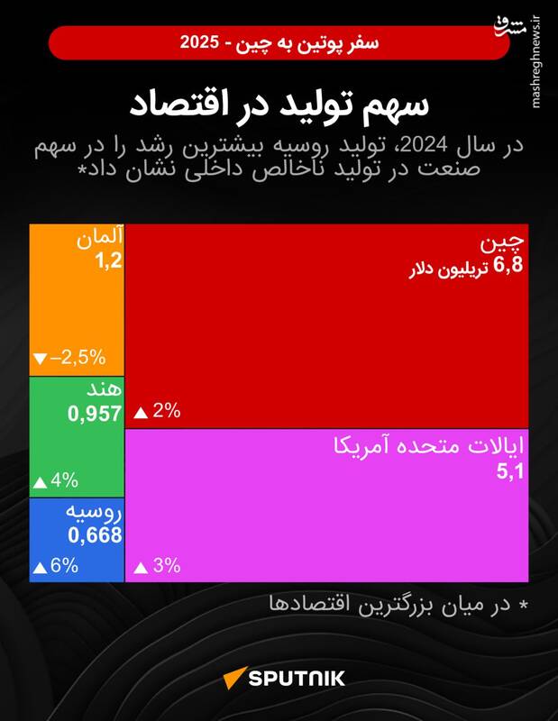 سفر محوری پوتین به چین
