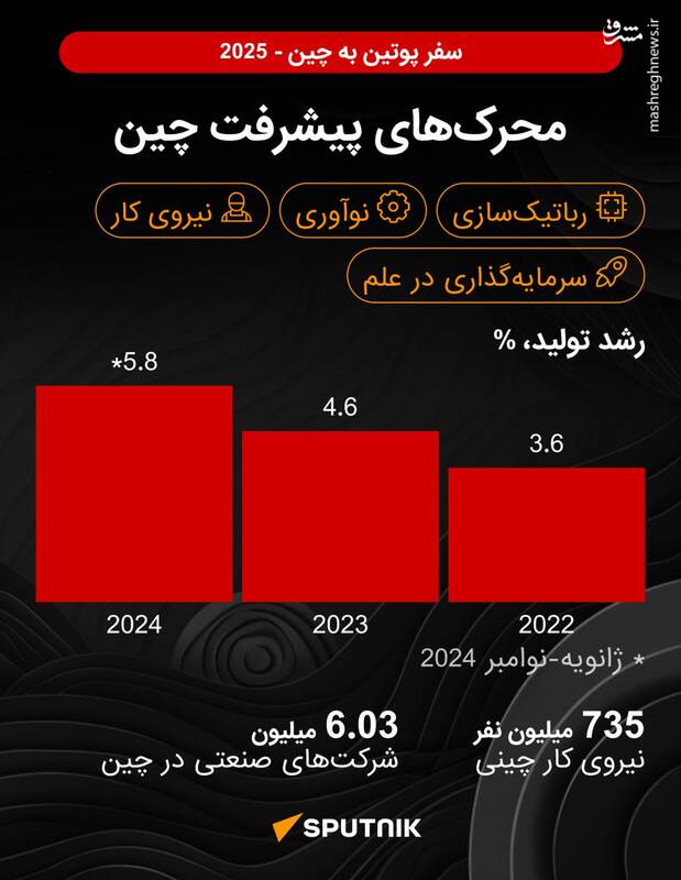 سفر محوری پوتین به چین