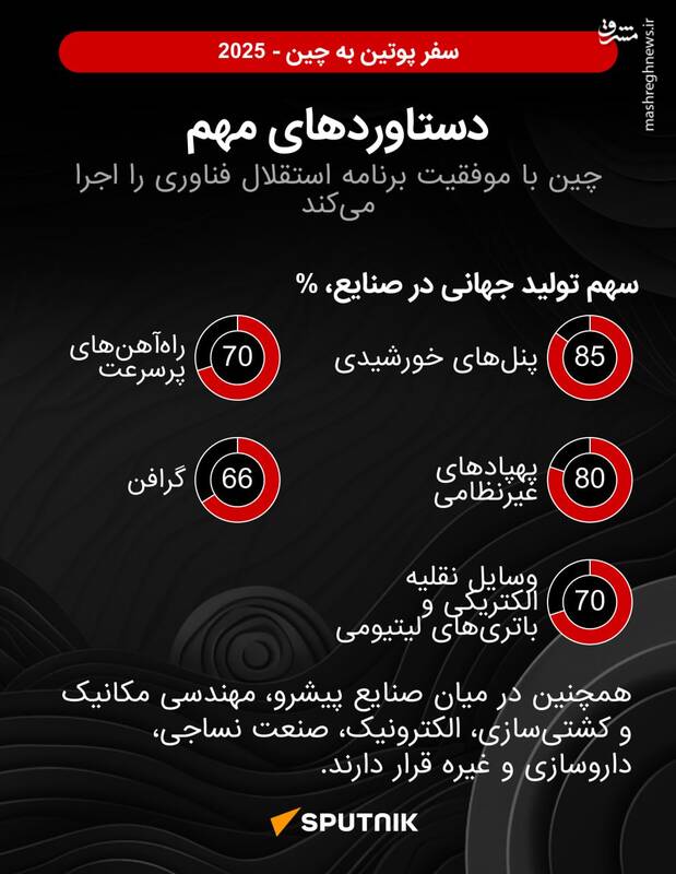 سفر محوری پوتین به چین