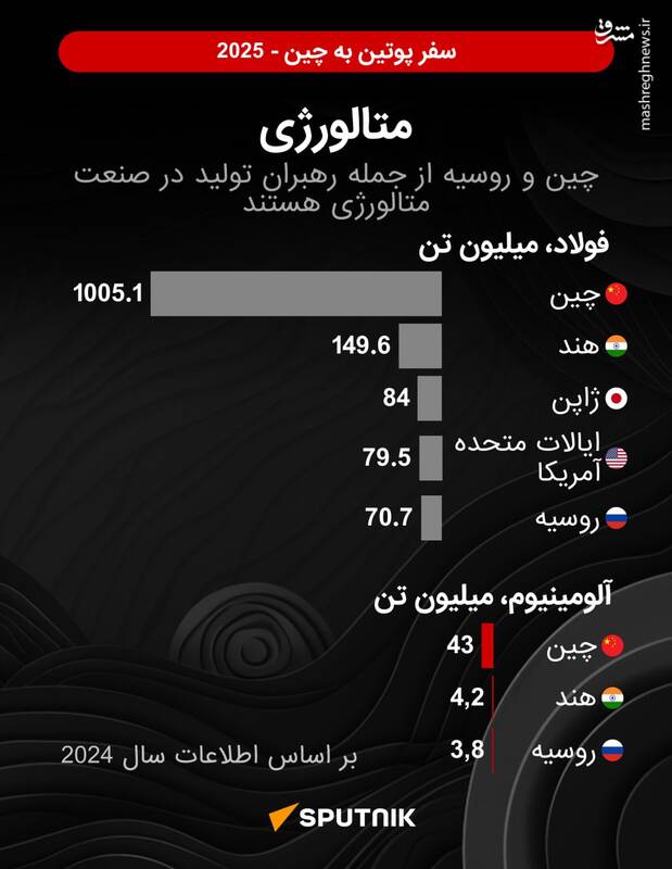 سفر محوری پوتین به چین