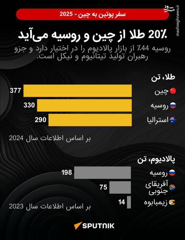 سفر محوری پوتین به چین