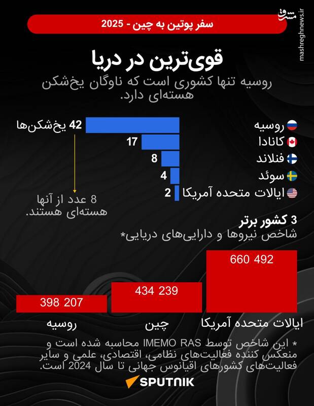 سفر محوری پوتین به چین
