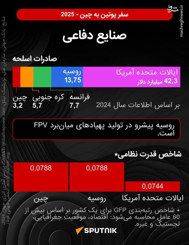 سفر محوری پوتین به چین