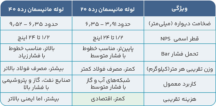 رده لوله مانیسمان چیست؟ مقایسه لوله مانیسمان رده 20، 40 و 80