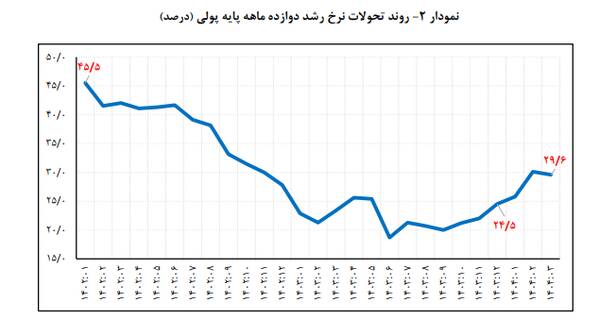 بانک مرکزی آخرین رقم سپرده در بانکها را اعلام کرد 4