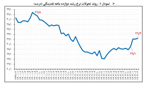 بانک مرکزی آخرین رقم سپرده در بانکها را اعلام کرد 3