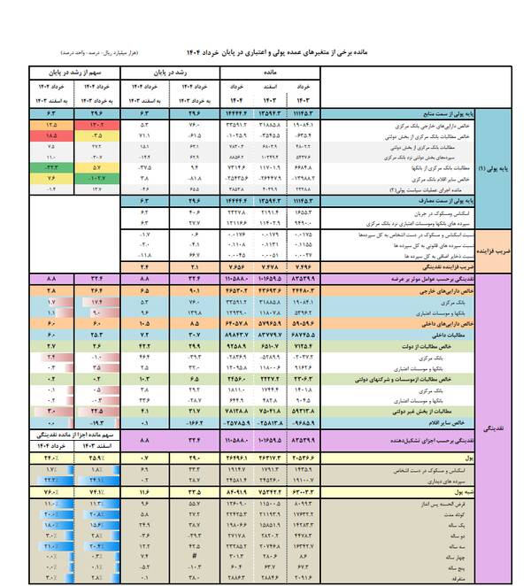 بانک مرکزی آخرین رقم سپرده در بانکها را اعلام کرد 2