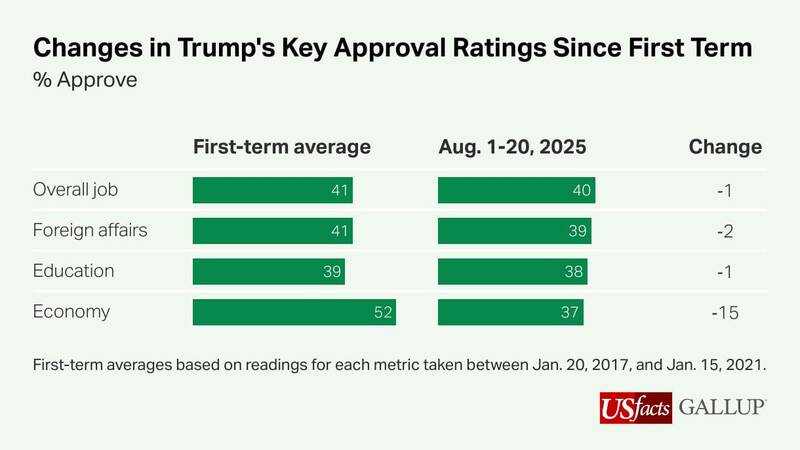 نارضایتی اکثریت آمریکایی ها از عملکرد ترامپ در حوزه اقتصاد