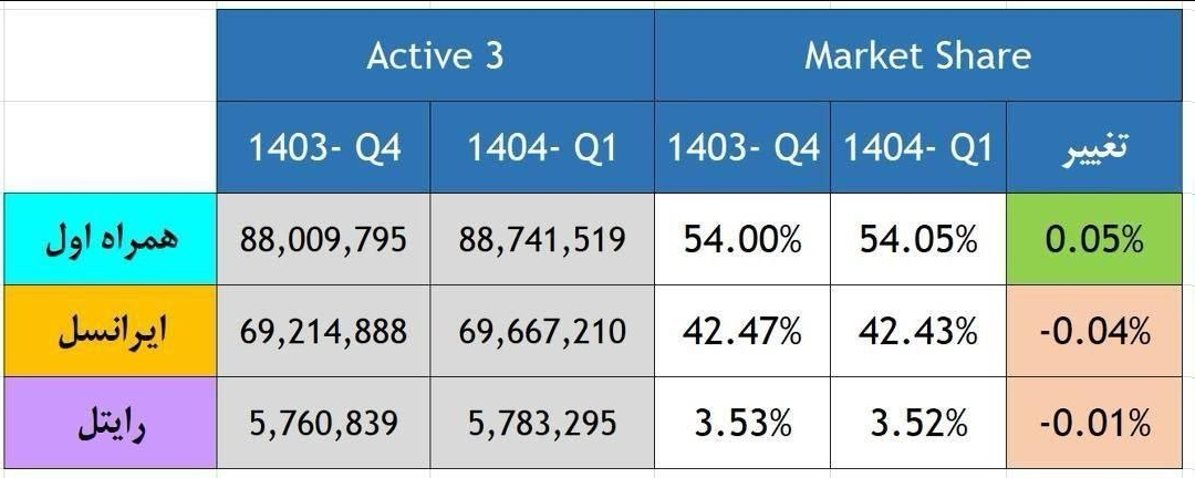 همراه اول باز هم سهم بازارش را افزایش داد