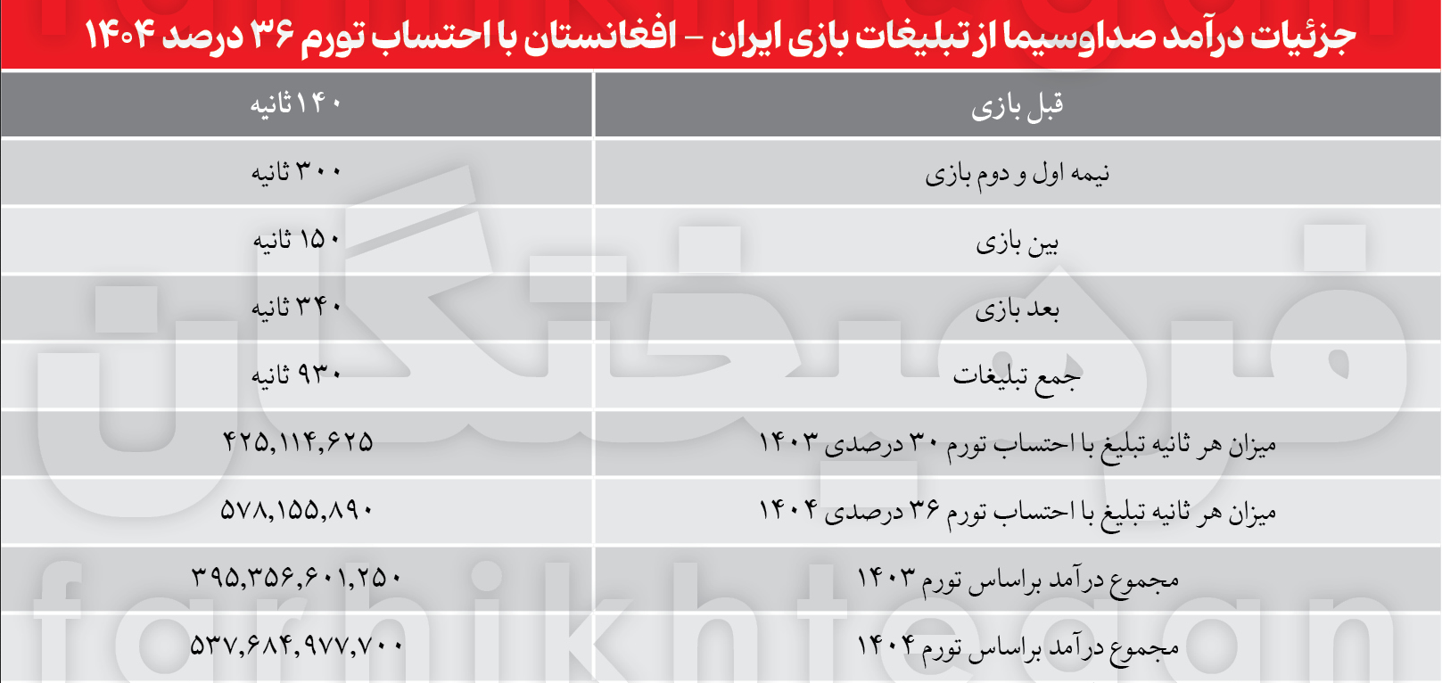 در کافا همه باختند غیر از تلویزیون!