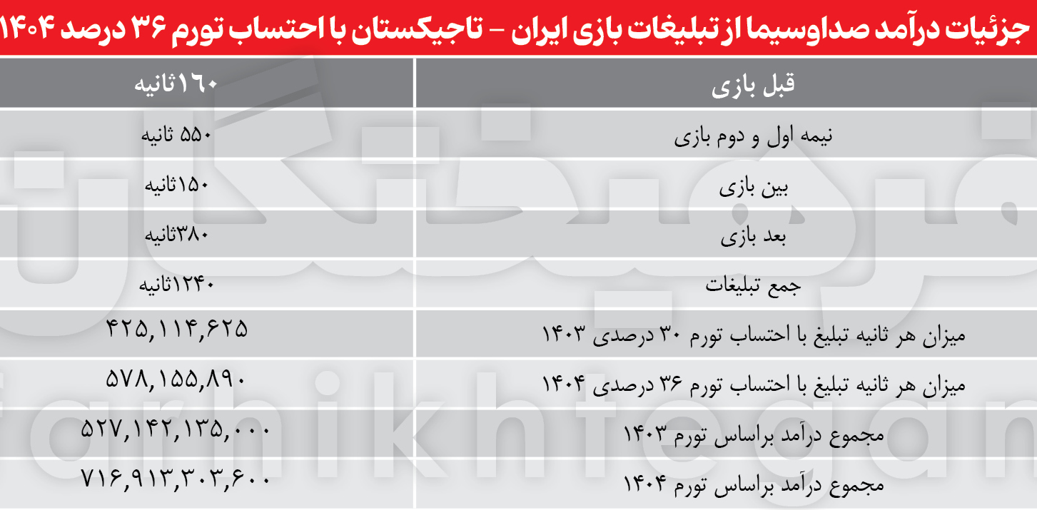 در کافا همه باختند غیر از تلویزیون!