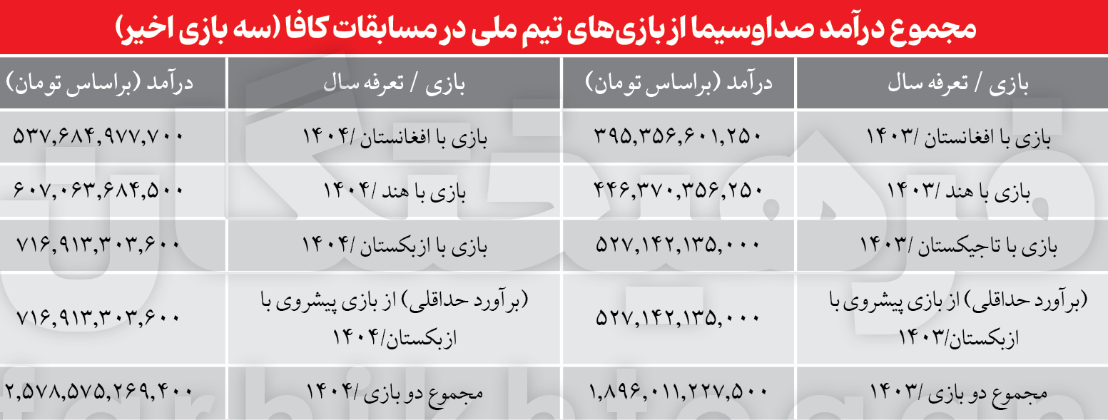 در کافا همه باختند غیر از تلویزیون!