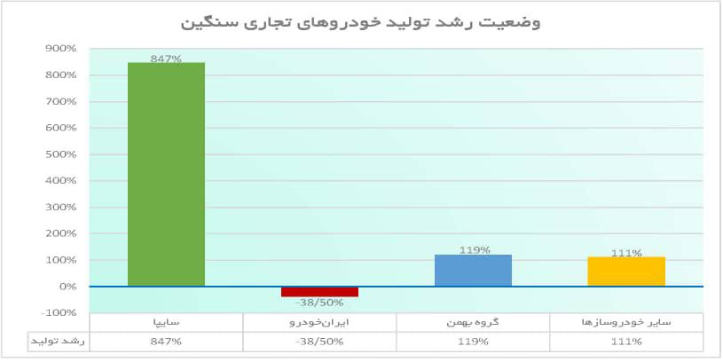 سایپا رکورددار رشد تولید تجاری سنگین شد/ رشد ۸۴۷ درصدی سایپا در برابر افت رقبا