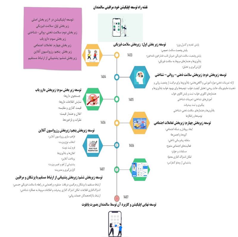 توانمندسازی سالمندان با فناوری موبایل شدنی است؟ 4