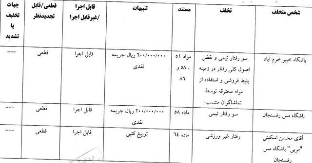 ۵ باشگاه لیگ برتری جریمه شدند