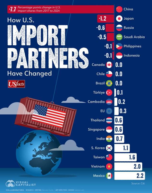 چگونه شرکای وارداتی آمریکا در حال تغییر هستند