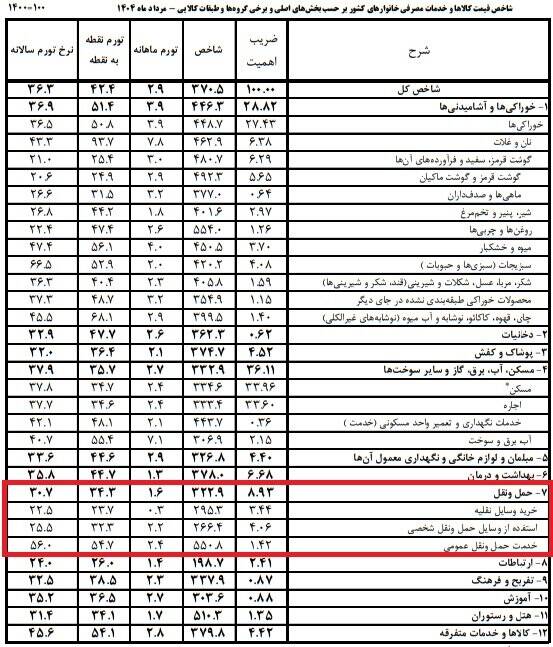 خودرو از تورم عقب ماند؛ تورم 56 درصدی حملونقل عمومی 2