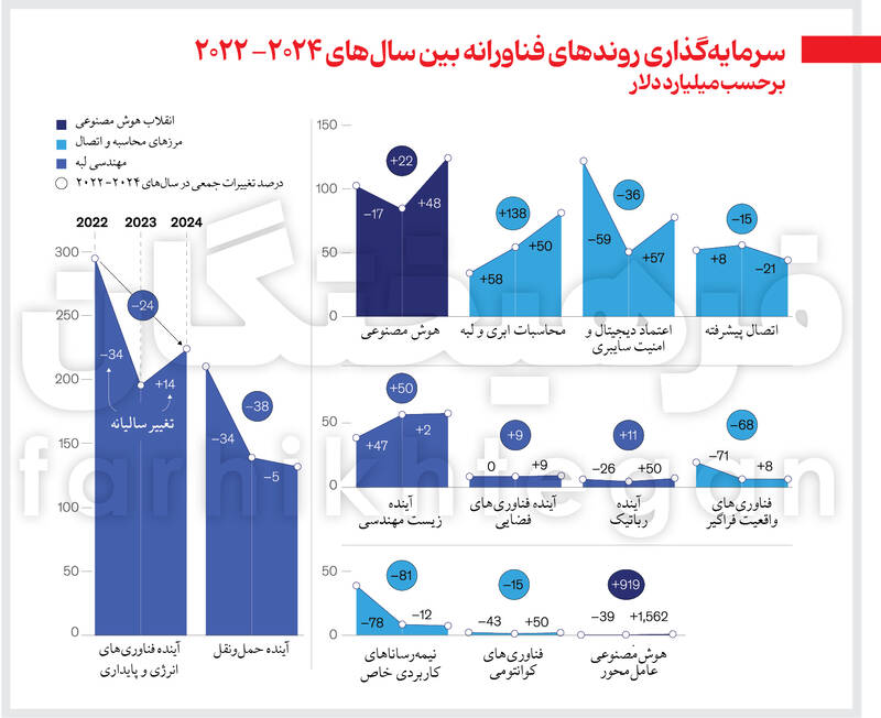 AI موتور پیشرفت فناوریهای آیندهساز / روندهای داغ فناوری که کسبوکارها را زیر و رو میکنند 2