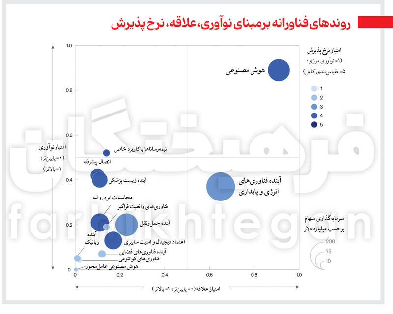 ۱۳ روند فناورانهٔ ۲۰۲۵ را بشناسید