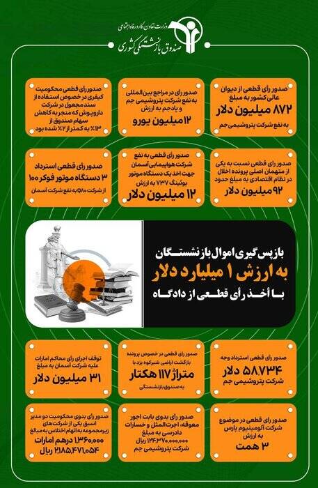 بازگشت یک میلیارد دلار اموال بازنشستگان با اخذ رای قطعی از محاکم قضایی 2