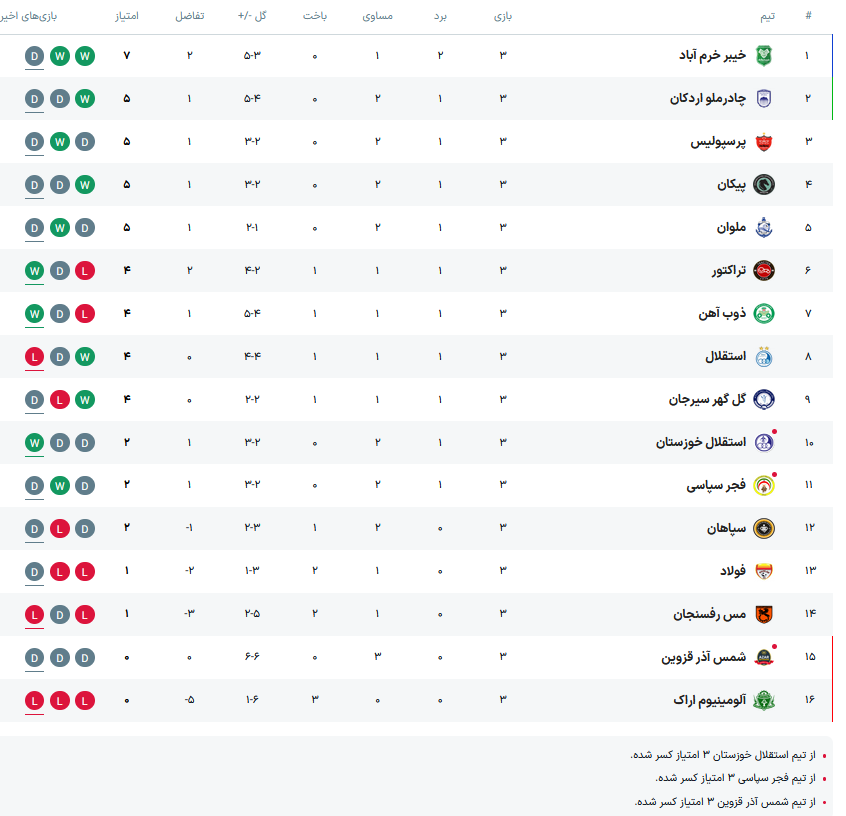 عکس / جدول ردهبندی لیگ برتر در پایان هفته سوم 2
