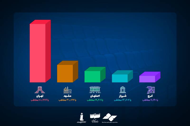 در روزملی سینما، رکورد 279 هزار مخاطب در یک روز ثبت شد 2