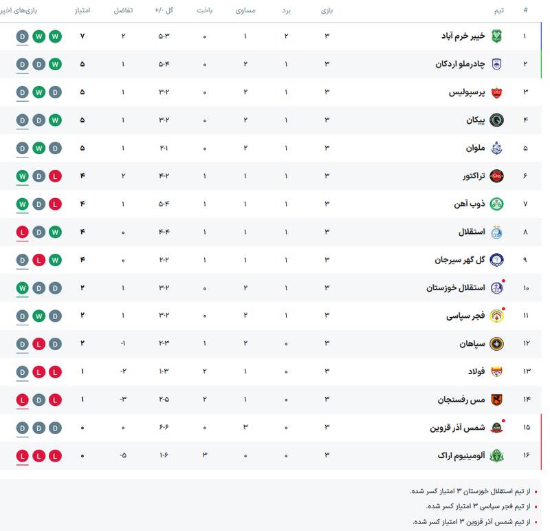 تساوی پرسپولیس و فولاد در شب فرصت سوزی مهاجمان/ هاشمیان و یحیی از پس هم برنیامدند +فیلم و جدول