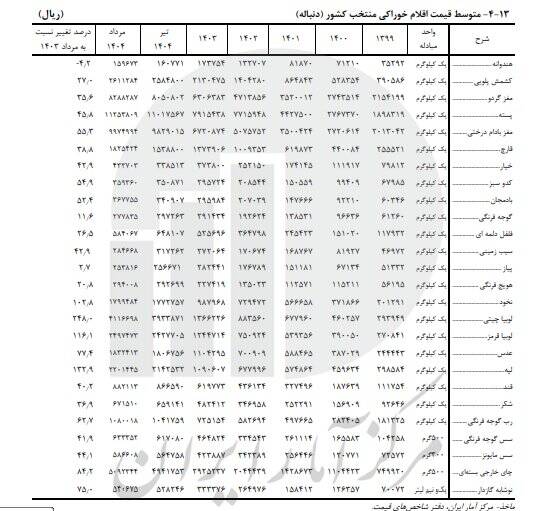 تورم کالاهای خوراکی چقدر است؟