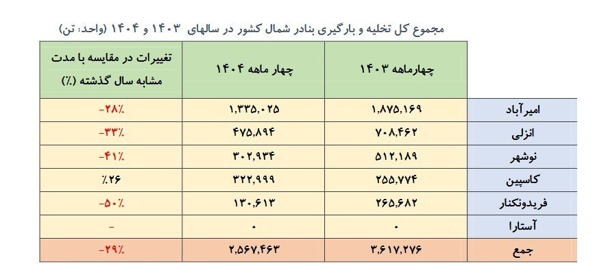 کریدور شمال ـ جنوب و چشم‌انداز ترانزیت از گمرکات و بنادر شمالی