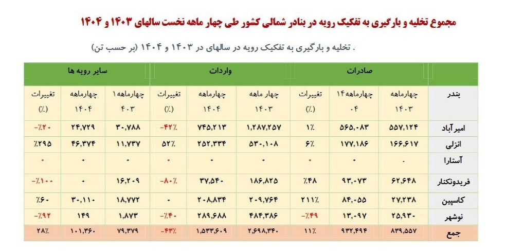 کریدور شمال ـ جنوب و چشم‌انداز ترانزیت از گمرکات و بنادر شمالی
