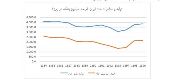 بازی روانی غرب با مکانیسم ماشه/ آیا با «اسنپ بک» فروش نفت صفر می‌شود؟