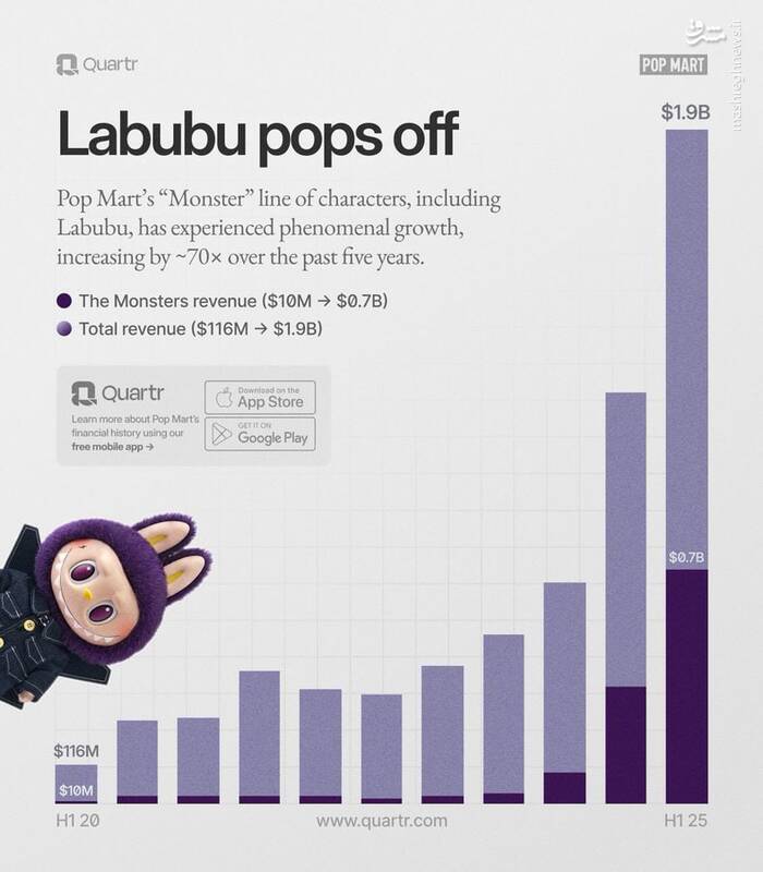 پشت پرده هیاهوی لبوبو: چگونه یک عروسک چینی بازار ایران را تسخیر کرد؟/ سکوت دارا و سارا در مواجهه با یک غول بازاریابی