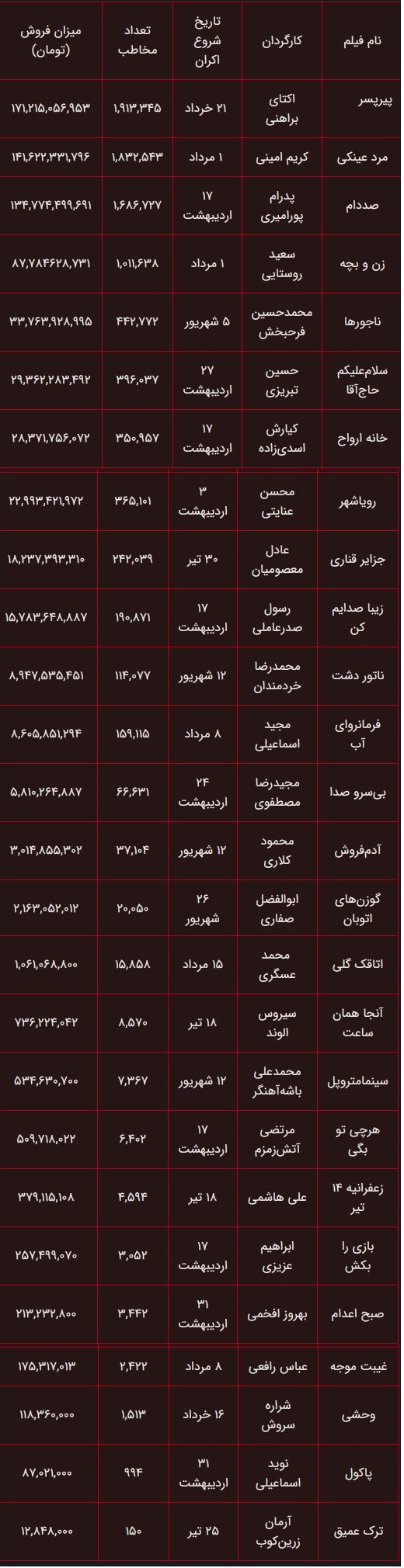 ۱۰ میلیون و ۳۶۵ هزار نفر به سینما رفتند
