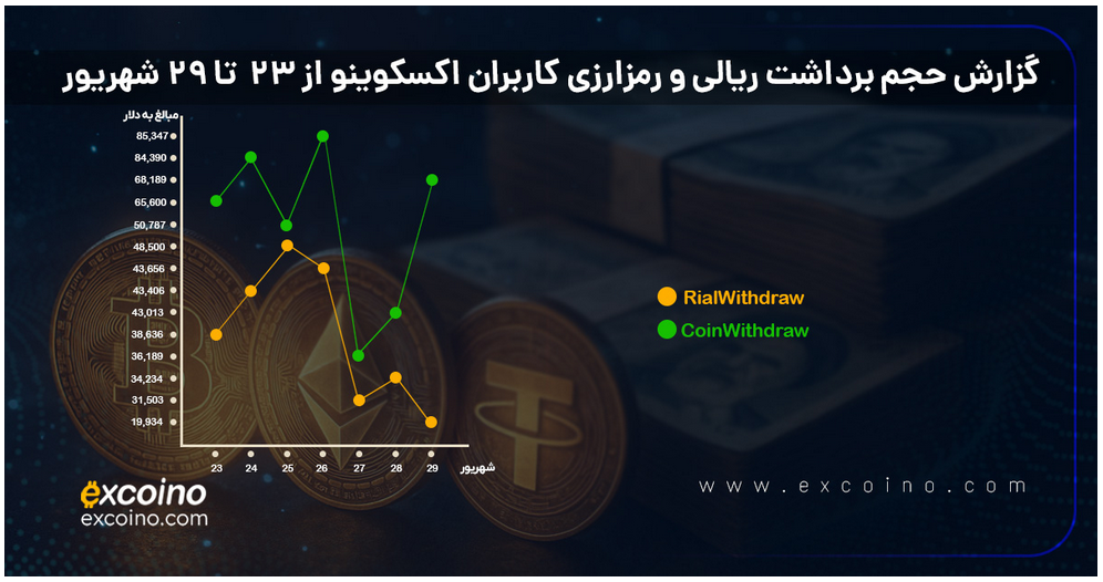 از چالش‌ها تا شفافیت؛ گزارش واریزی‌های اکسکوینو و همراهی با کاربران