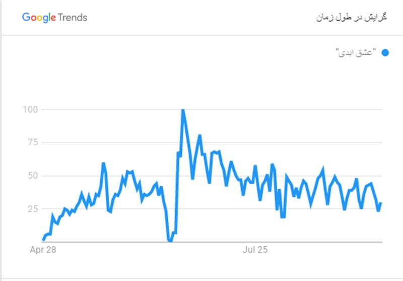 ریزش ۵۰درصدی مشتریان «عشق ابدی» در عرض پنج ماه