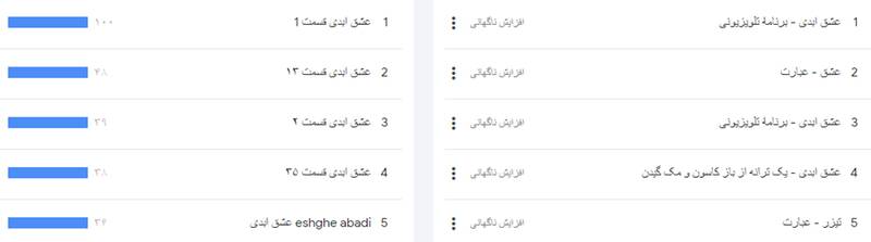 ریزش ۵۰درصدی مشتریان «عشق ابدی» در عرض پنج ماه