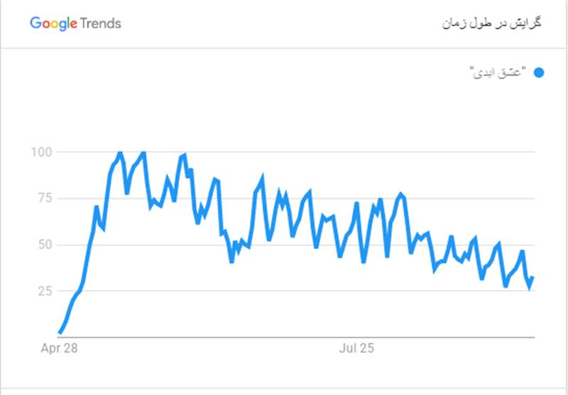 ریزش ۵۰درصدی مشتریان «عشق ابدی» در عرض پنج ماه