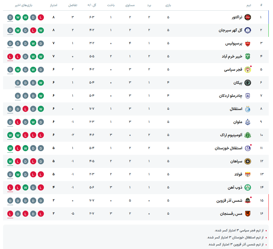 استقلال برابر شمس آذر قعرنشین هم پیروز نشد/ پنجمین تساوی قزوینیها و قهر ساپینتو با برد +فیلم و جدول