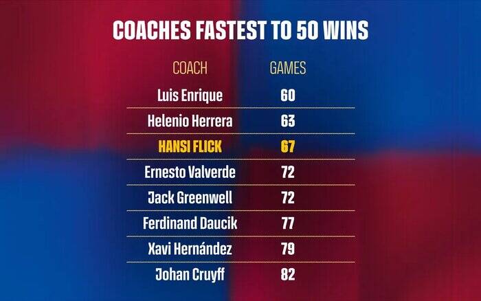 فلیک به رکورد ۵۰ برد در بارسا رسید