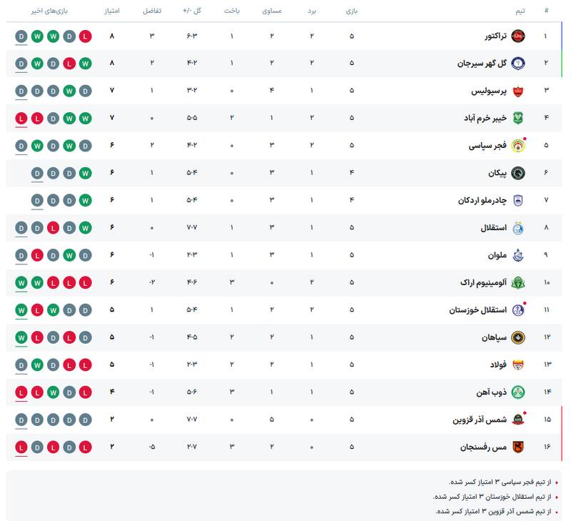 عکس/ جایگاه پرسپولیس و استقلال در جدول لیگ در هفته پنجم