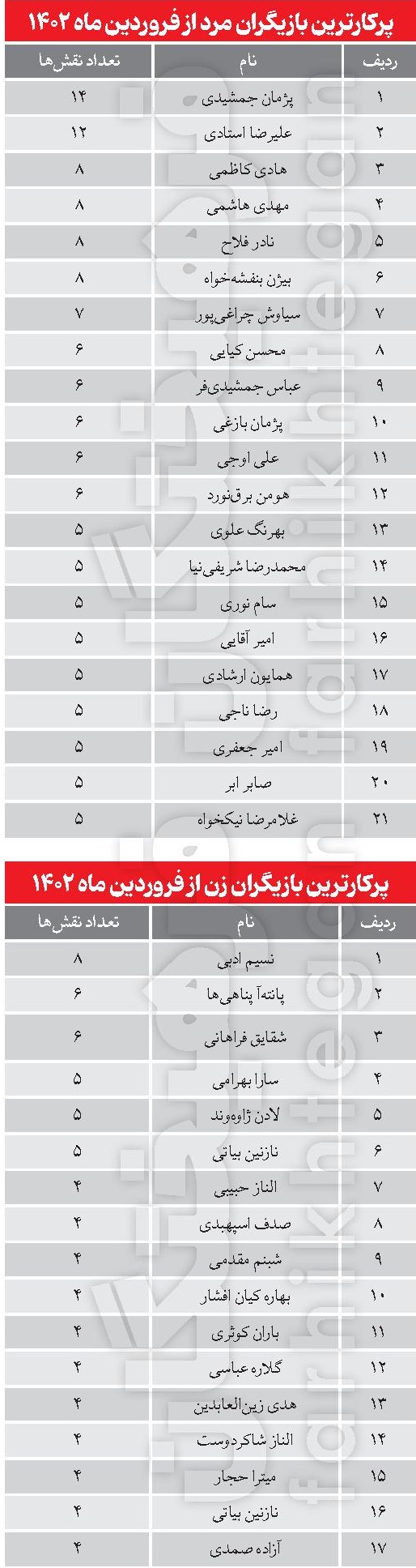 پای ثابت‌های اکران دو سال و نیم اخیر کدام بازیگران هستند؟/پژمان جمشیدی و بقیه!