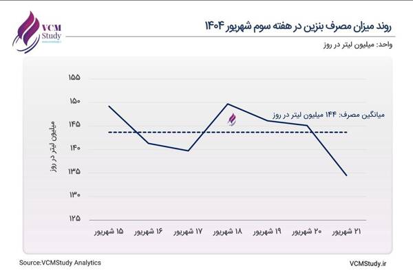 شکستهشدن رکورد تاریخی مصرف بنزین در شهریور