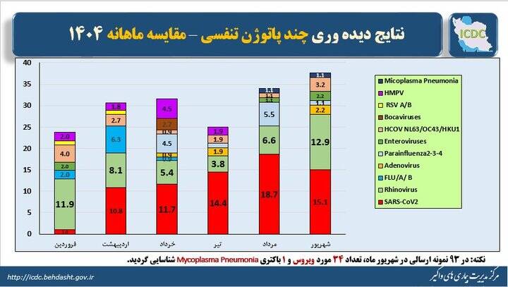 کرونا در راس ویروسهای تنفسی در گردش کشور در شهریور ماه