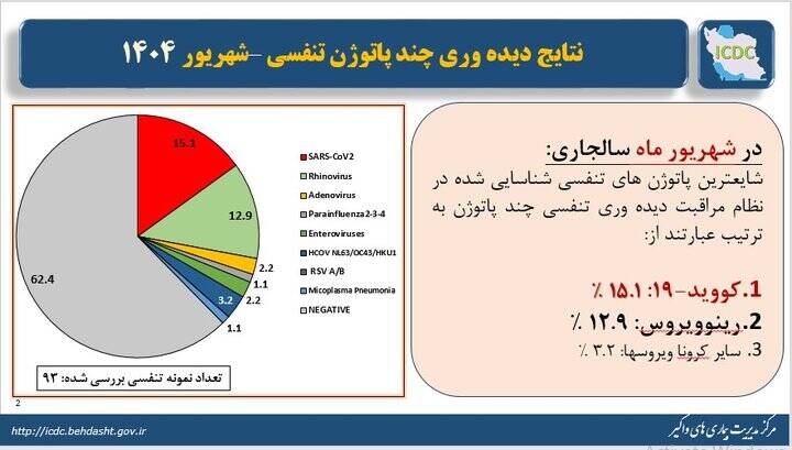 کرونا در راس ویروسهای تنفسی در گردش کشور در شهریور ماه