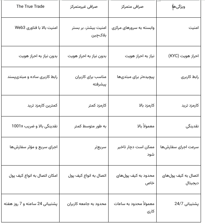 بهترین صرافی با کمترین کارمزد ترید کدام است؟