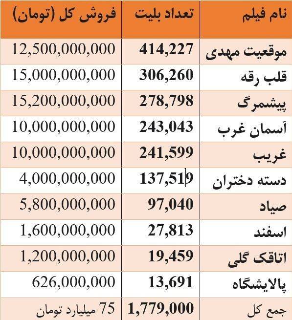 آیا فروش فیلم‌های دفاع مقدس به دوران درخشان خود بازمی‌گردد؟ 3