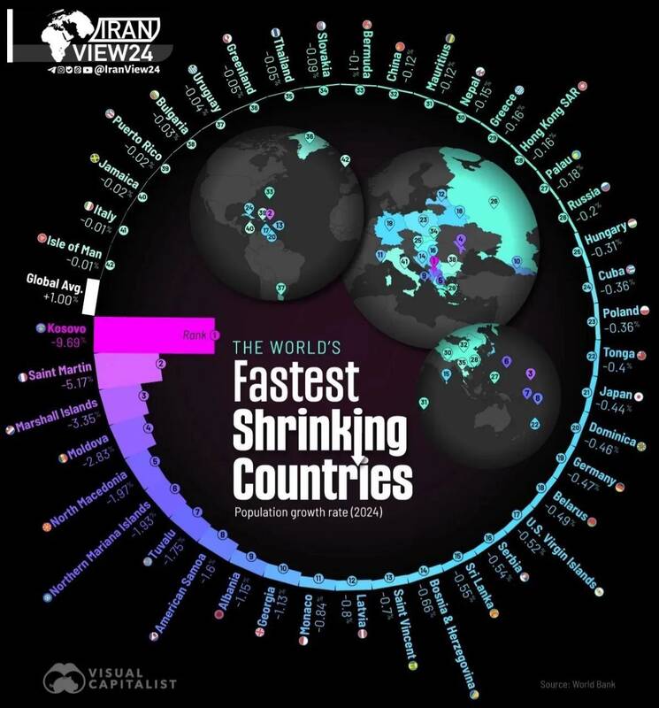 سریع‌ترین روند کاهش جمعیت در کدام کشورها رخ می‌دهد؟