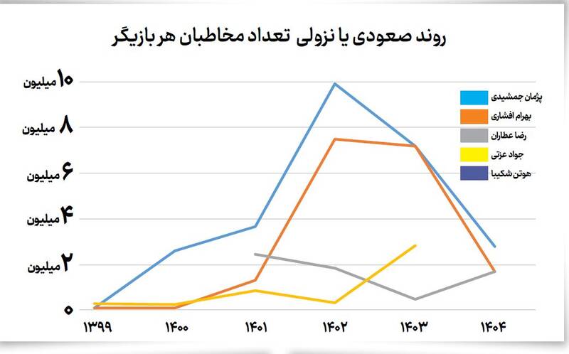 چهره اصلی سینمای تجاری ایران هر کدام چقدر در این ۵ سال مخاطب داشتهاند؟/ ستارهها سوسو میزنند